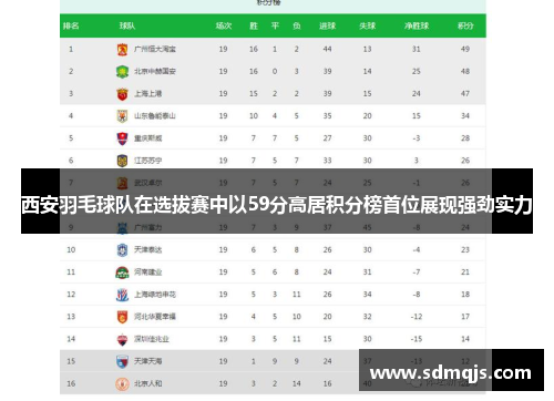 西安羽毛球队在选拔赛中以59分高居积分榜首位展现强劲实力